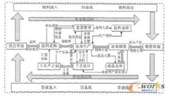 纺织企业erp系统的研究与开发