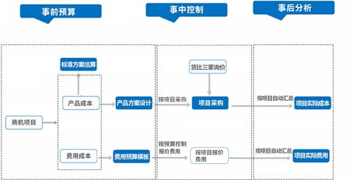 电气成套企业如何借助erp系统,做好成本利润管理